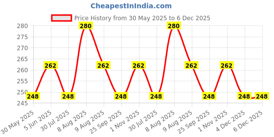 amazon.in rc. royal class Women Calf Length Thumb Woolen Socks (pack of 3 pairs) rc. royal class Price History Graph from 30 May 2025 to 6 Dec 2025