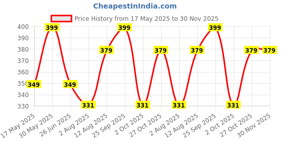 amazon.in rc. royal class Women Sports Compression Low Cut Ankle Length Terry/Towel Cotton Multicolored Socks(Pack of 4 Pairs) rc. royal class Price History Graph from 17 May 2025 to 30 Nov 2025
