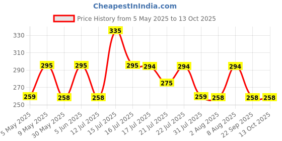 amazon.in rc. royal class Women Warm Calf Length Thumb Woolen Multicolored Socks, Combo Pack of 5 rc. royal class Price History Graph from 5 May 2025 to 13 Oct 2025