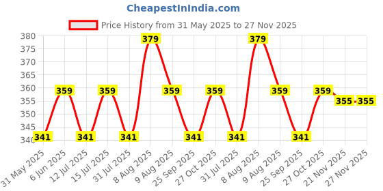 amazon.in rc. royal class Women's Ankle Cotton Thumb Multicolored Socks, Pack Of 5 - Ankle Length rc. royal class Price History Graph from 31 May 2025 to 27 Nov 2025