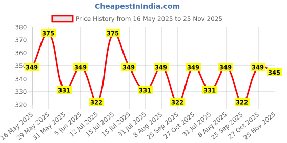 amazon.in rc. royal class Women's Ankle Cotton Thumb Socks (Pack Of 5 Pair, Multicolored, Free Size, Ankle Length) rc. royal class Price History Graph from 16 May 2025 to 25 Nov 2025