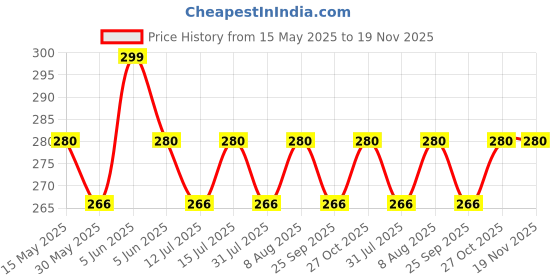 amazon.in rc. royal class Women's Ankle Length Cotton Beige Skin Color Thumb Socks(Pack of 3)(Free size) rc. royal class Price History Graph from 15 May 2025 to 19 Nov 2025