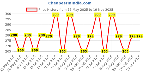 amazon.in rc. royal class Women's Ankle Length Skin Color Cotton Thumb Socks, Pack of 3 rc. royal class Price History Graph from 13 May 2025 to 19 Nov 2025