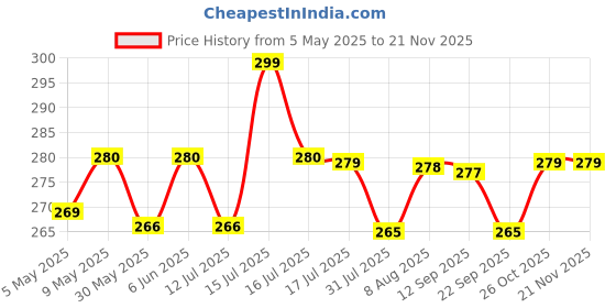 amazon.in rc. royal class Women's Calf Length Plain Solid Thumb Cotton Socks (Pack of 3 Pairs)(Free Size) rc. royal class Price History Graph from 5 May 2025 to 19 Nov 2025