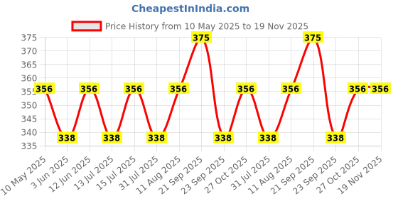 amazon.in rc. royal class Women's Cotton Calf Length Solid Thumb Socks (Skin Tone) - Pack of 5 Pairs rc. royal class Price History Graph from 10 May 2025 to 18 Nov 2025