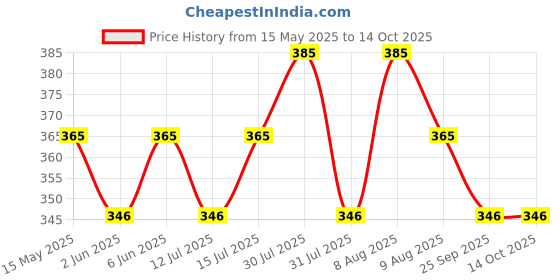amazon.in rc. royal class Women's Cotton Calf Length Thumb Solid Mutlicolored Socks(Pack of 5 Pairs) rc. royal class Price History Graph from 15 May 2025 to 14 Oct 2025