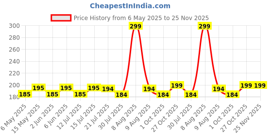 amazon.in rc. royal class Women's Cotton Hipsters Panty (Pack of 3)(Multicolored) rc. royal class Price History Graph from 6 May 2025 to 24 Nov 2025