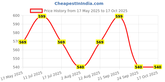 amazon.in rc. royal class Women's Low Cut Ankle Cotton Socks(Pack of 10 Pair)(Free Size_Multicolored) rc. royal class Price History Graph from 17 May 2025 to 14 Oct 2025