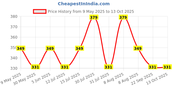 amazon.in rc. royal class Women's Low Cut Ankle Length Cotton Cushioned Athletic Multicolored Free Size Socks, Pack of 4 rc. royal class Price History Graph from 9 May 2025 to 13 Oct 2025