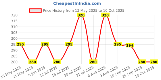 amazon.in rc. royal class Women's Solid Plain Cotton Loafer Thumb Socks(Pack of 3 Pairs)(Free Size) rc. royal class Price History Graph from 13 May 2025 to 10 Oct 2025