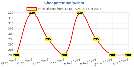 amazon.in rc. royal class Women's Solid Plain Cotton Loafer Thumb Socks(Pack of 3 Pairs)(Free Size) rc. royal class Price History Graph from 12 Jul 2025 to 4 Oct 2025