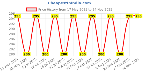 amazon.in rc. royal class Women's Warm Terry Wool Thick Thumb Socks (Beige, Free Size) Pack of 3 Pairs rc. royal class Price History Graph from 17 May 2025 to 24 Nov 2025