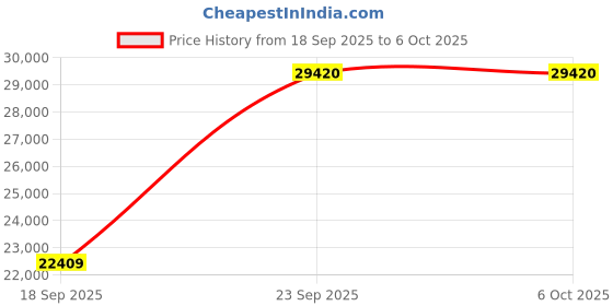 amazon.in RC Test Block for Digital Motorized Bench Hardness Tester, Rockwell C Scale 63 Price History Graph from 18 Sep 2025 to 6 Oct 2025