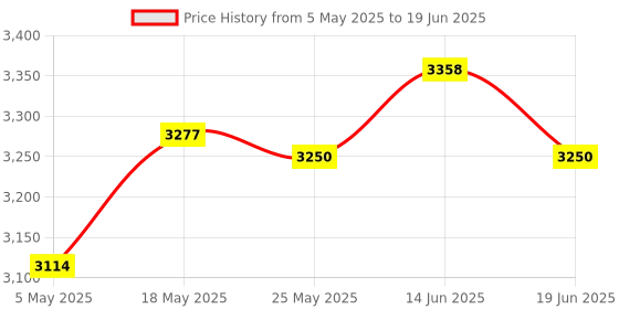 amazon.in Rc Tool Storage Rack Without Tools Wrench Bracket for Rc Model Drone Toy Boat Red Price History Graph from 5 May 2025 to 19 Jun 2025