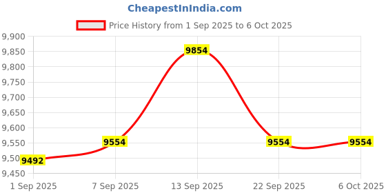 amazon.in RC3563 Battery Tester High Accuracy Battery Internal Resistance Tester Trithium Lithium Iron Phosphate Tester Price History Graph from 1 Sep 2025 to 5 Oct 2025