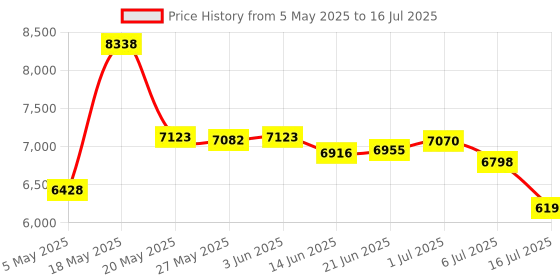 amazon.in RCA Bluetooth 5.0 Audio Receiver, 3.5mm AUX Jack Music Wireless Adapter with NFC Function for in car TV Computer Speaker Music Streaming System. Price History Graph from 5 May 2025 to 16 Jul 2025