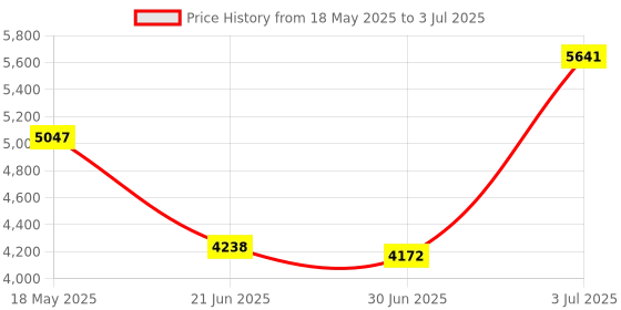 amazon.in RCA Dual Wake Clock Radio with USB Charging Price History Graph from 18 May 2025 to 3 Jul 2025