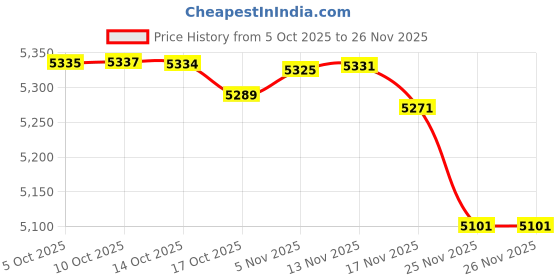 amazon.in RCA Male Black Gold Plated to Open 16 AWG Speaker wire leads 20 Price History Graph from 5 Oct 2025 to 26 Nov 2025