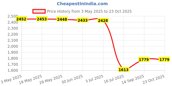 amazon.in RCA T120 six (6) Hour Videocassette Tape Price History Graph from 3 May 2025 to 23 Oct 2025