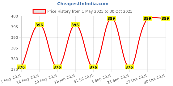 amazon.in RCA to XLR Cable Dual RCA to XLR Cable 2 RCA to XLR Male Cable Dual XLR to RCA Cable Mic XLR Cable for Amplifier Mixer Microphone Audio Cable (1.5 Meter) Price History Graph from 1 May 2025 to 30 Oct 2025