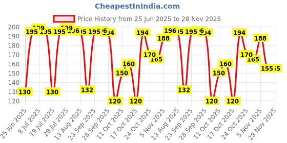 amazon.in RCM Cavigo All Rounder Tooth Paste - Relieves Cold Relief, Freshness, Antiseptic, Gum (Pack Of 2) Price History Graph from 25 Jun 2025 to 28 Nov 2025