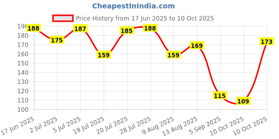 amazon.in Rcm Cavigo Herbal Tooth Paste (Pack Of 2) - Whitening Price History Graph from 17 Jun 2025 to 10 Oct 2025