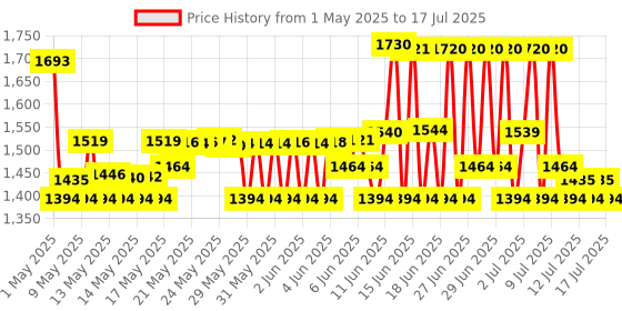 amazon.in RCM Jig, RCM Clip Tool Short Connector for Nintendo Switch Joy-Con Jig Dongle for NS Recovery Mode, Used to Modify the Archive, Play the Simulator(Red) Price History Graph from 1 May 2025 to 17 Jul 2025
