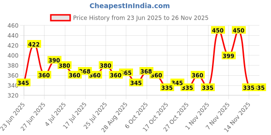 amazon.in RCM Men's and Women's Nutricharge Veg Omega Health Supplement (Pack of 30 Tablets) Price History Graph from 23 Jun 2025 to 24 Nov 2025