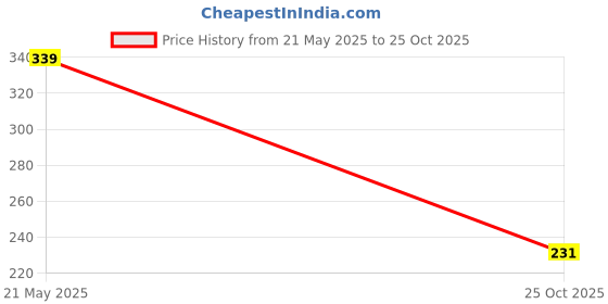 amazon.in RCM Natural Organic Pain Go Instant Pain Relief - 30g (Pack of 3) Price History Graph from 21 May 2025 to 25 Oct 2025