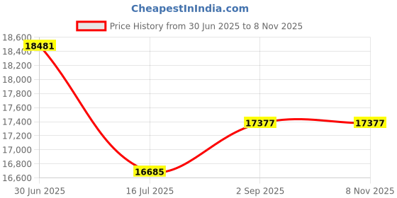amazon.in RCP354060GY - Slim Jim Receptacle with Venting Channels Price History Graph from 30 Jun 2025 to 7 Nov 2025
