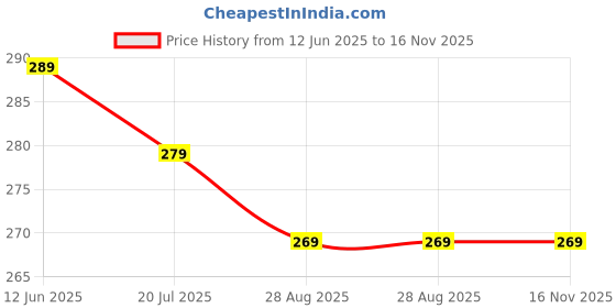 amazon.in RCSP Full pH 1-14 Test Indicator Litmus pH Paper, ph Meter, Litmus Paper for Water Testing, Water and Soil testing with 80 Strips, 1-14 Test Indicators, pH Strip PH paper strip (INDIKROM PAPER) Price History Graph from 12 Jun 2025 to 16 Nov 2025