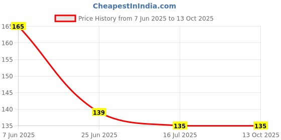 amazon.in RCSP Litmus PH Test Strips | Professional Universal pH.1-14 Test Paper, Scientific Test Paper for Teaching, Student, Chemistry Experiment, Saliva Urine Water Soil & Diet pH Monitoring Price History Graph from 7 Jun 2025 to 13 Oct 2025