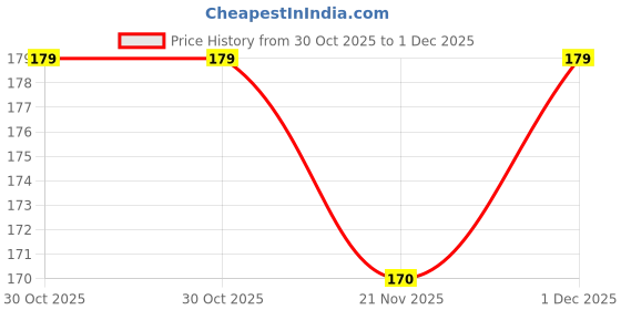 amazon.in RCSP Nebulizer Mask For Adults And Kids - Latex-Free,Adjustable Fit,Easy To Clean,Universal Compatibility Nebulizer Parts With 2 Nebulizer Mask & 1 Mouthpiece Price History Graph from 30 Oct 2025 to 1 Dec 2025