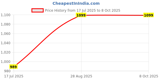 amazon.in RCSP Vein Finder Device for Doctors Pediatric Vein Finder Portable & Rechargeable LED Vein Locator for Children, Infants Vein-Check O Shape rcsp Price History Graph from 17 Jul 2025 to 8 Oct 2025