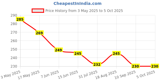 amazon.in rcsp Walking Stick with Adjustable Hight Level for Old People, Strong Heavyduty Walking Cane with Non Slip Rubber Tip Base Comfortable Hand Grip | Portable Balancing Cane for Men Women Stylish Silver rcsp Price History Graph from 3 May 2025 to 4 Oct 2025