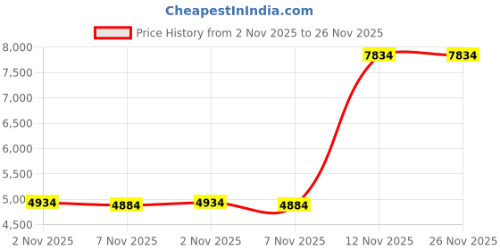 amazon.in RCstyle Compatible with Ray-Ban Meta Wayfarer(Standard) Smart Glasses Color Changing Clip Set Size M(Night Vision Yellow, Black) Price History Graph from 2 Nov 2025 to 25 Nov 2025