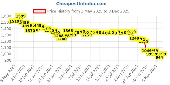 amazon.in rcuica 16.4Ft Neon Rope Lights,Flexible Led Rope Lights Control with App/Remote,Multiple Modes Rope Lights,IP65 Outdoor RGB Led Neons Light Waterproof,Music Sync Gaming Led Neon Light Strip for Bedroom Decor rcuica Price History Graph from 3 May 2025 to 3 Dec 2025
