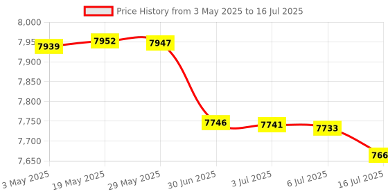 amazon.in RCX70101PAK2 AquaVac TigerShark SharkVac Filter Cartridge Refill Kit Set -4 Pack Price History Graph from 3 May 2025 to 16 Jul 2025