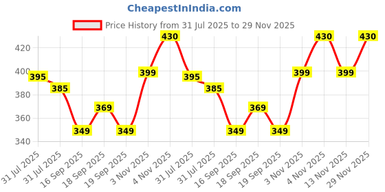 amazon.in RD Enterpises Professional Fruit and Vegetable Cutter, Wooden and Black Handle, Portable For Champing, Office, Stainless Steel Blade with cover - (Set of 1) Price History Graph from 31 Jul 2025 to 29 Nov 2025