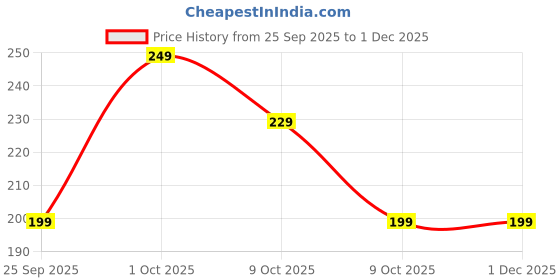 amazon.in RD Enterprises Professional Star Knife for Fruit and Vegetable Cutter, Black Handle, Portable for Champing, Office, Stainless Steel Blade Price History Graph from 25 Sep 2025 to 1 Dec 2025