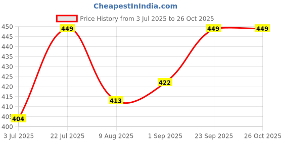 amazon.in rd fab Woman Cotton Blend V Neck Printed Embroidery Sleeveless Full Lenght One Pics Dress/Maxi/Gown/Nighty. rd fab Price History Graph from 3 Jul 2025 to 26 Oct 2025