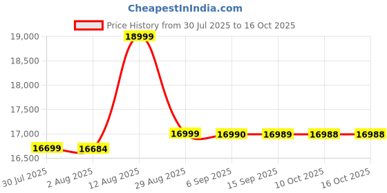 amazon.in RD Solid Wood SHEESHAM Wood Four Drawer Natural Teak TV Entertainment Unit for Living Room Price History Graph from 30 Jul 2025 to 16 Oct 2025