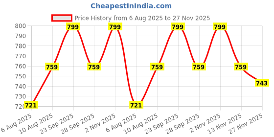 amazon.in RD TREND 210 TC Premium Glace Cotton Assorted King Size Printed Floral Design Pillow Cover -18"X28" Inches,(Pack of 6) of Any 12 Pieces Color Multi-7 Price History Graph from 6 Aug 2025 to 27 Nov 2025