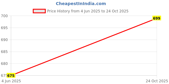 amazon.in RD TREND Glace Cotton Duvet Cover for Single Bed with Zipper, Duvet Cover II Razai Cover II Quilt Cover Single Bed 60 x 90 Inches (Flower-Multi) Price History Graph from 4 Jun 2025 to 24 Oct 2025