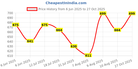 amazon.in RD TREND Glace Cotton Duvet Cover for Single Bed with Zipper, Duvet Cover II Razai Cover II Quilt Cover Single Bed 60 x 90 Inches (Lines-Blue) Price History Graph from 6 Jun 2025 to 27 Oct 2025