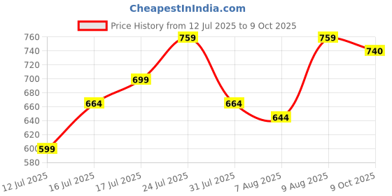 amazon.in RD TREND Glace Cotton Reversible Dohar for Single Bed Supersoft AC Blanket Single Bed Color-Multi Pankh Price History Graph from 12 Jul 2025 to 9 Oct 2025