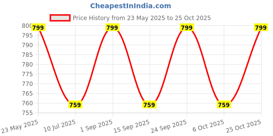 amazon.in RD TREND Presents Elastic Bedsheets for King Size Bed (78X72X8 Inch),Glace Cotton 210 TC with 2 Pillow Covers(18 X 28 Inch) Color- Purple White Pattern-Floral Price History Graph from 23 May 2025 to 25 Oct 2025
