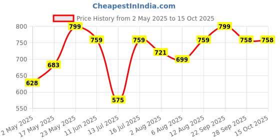 amazon.in RD TREND Presents Luxurious Glace Cotton Super Soft 210 TC 360° Elastic Fitted Bedsheet King Size (78X72X8 Inch) with 2 Pillow Covers, Color- Darkgrey&Gold Pattern-Circle Price History Graph from 2 May 2025 to 14 Oct 2025