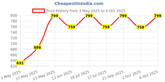 amazon.in RD TREND Presents Luxurious Glace Cotton Super Soft 210 TC 360° Elastic Fitted Bedsheet King Size (78X72X8 Inch) with 2 Pillow Covers, Color -Grey Gold, Pattern-Circle Price History Graph from 3 May 2025 to 6 Oct 2025