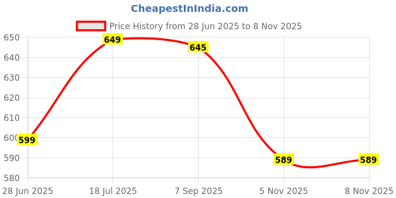 amazon.in RD TREND Presents Luxurious Glace Cotton Super Soft 210 TC 360° Elastic Fitted Bedsheet Queen Size (78X60X8 Inch) with 2 Pillow Covers, Color-Cream Multi Pankh Price History Graph from 28 Jun 2025 to 5 Nov 2025